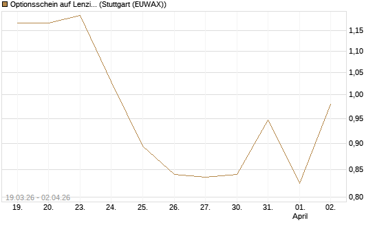 Optionsschein auf Lenzing [Raiffeisen Bank Int. AG] Chart