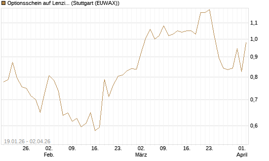 Optionsschein auf Lenzing [Raiffeisen Bank Int. AG] Chart