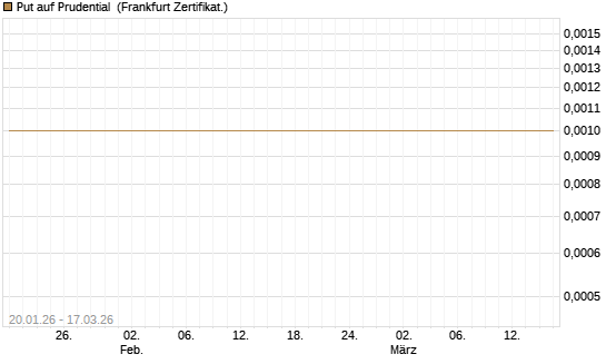 Put auf Prudential [Société Générale Effekten GmbH] Chart