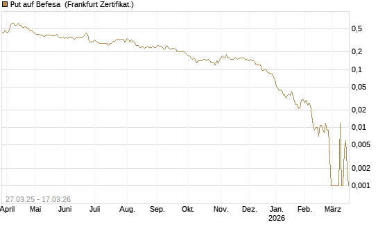Put auf Befesa [Société Générale Effekten GmbH] Chart