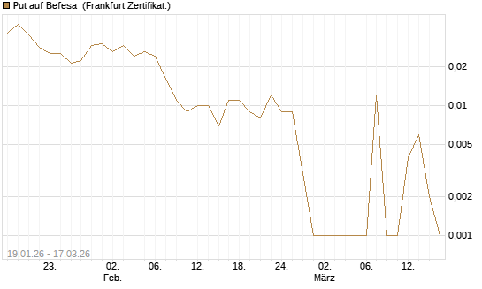 Put auf Befesa [Société Générale Effekten GmbH] Chart