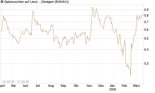 Optionsschein auf Lenzing [Erste Group Bank AG] Chart