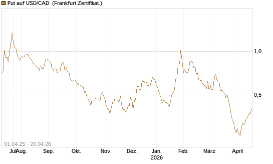 Put auf USD/CAD [Dt. Bank AG] Chart