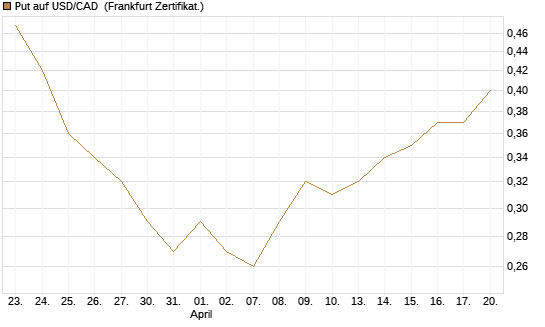 Put auf USD/CAD [Dt. Bank AG] Chart