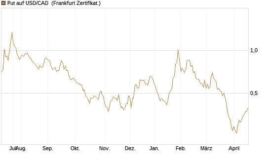 Put auf USD/CAD [Dt. Bank AG] Chart