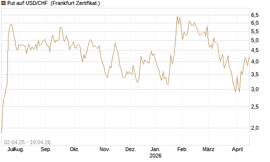 Put auf USD/CHF [Dt. Bank AG] Chart