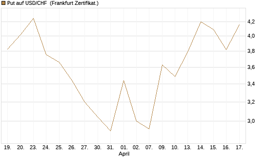 Put auf USD/CHF [Dt. Bank AG] Chart