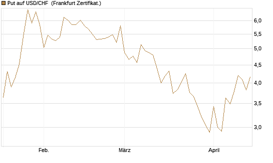 Put auf USD/CHF [Dt. Bank AG] Chart
