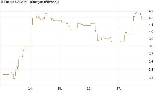 Put auf USD/CHF [Dt. Bank AG] Chart
