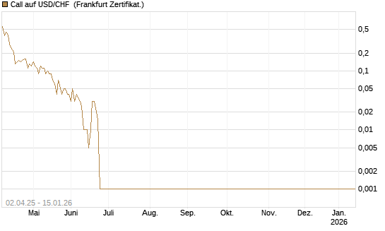 Call auf USD/CHF [Dt. Bank AG] Chart