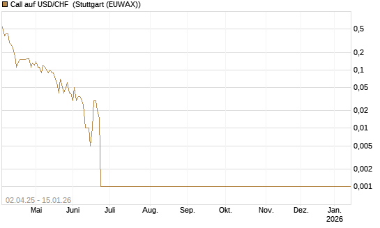 Call auf USD/CHF [Dt. Bank AG] Chart