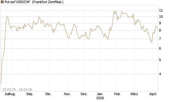 Put auf USD/CHF [Dt. Bank AG] Chart
