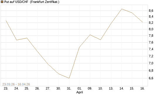 Put auf USD/CHF [Dt. Bank AG] Chart