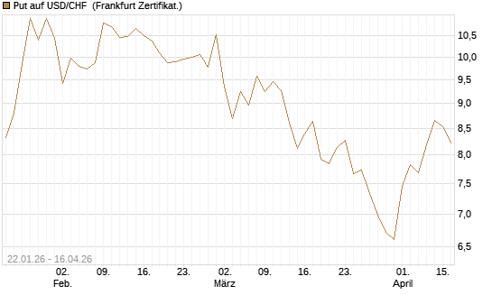 Put auf USD/CHF [Dt. Bank AG] Chart