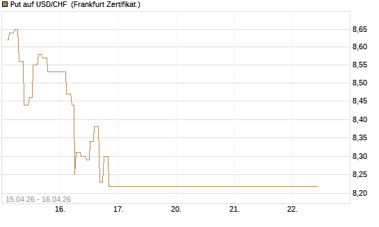 Put auf USD/CHF [Dt. Bank AG] Chart