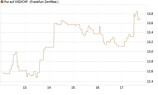 Put auf USD/CHF [Dt. Bank AG] Chart