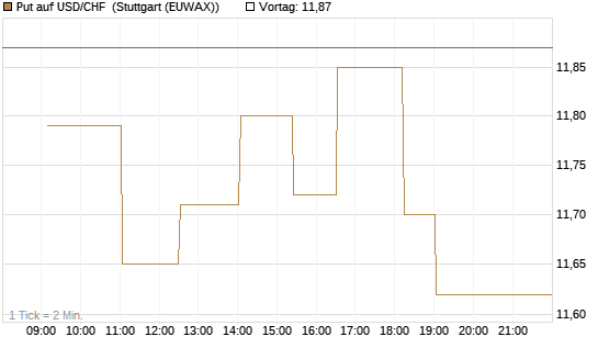 Put auf USD/CHF [Dt. Bank AG] Chart