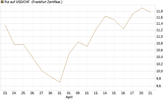 Put auf USD/CHF [Dt. Bank AG] Chart