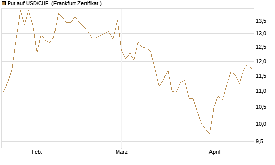 Put auf USD/CHF [Dt. Bank AG] Chart