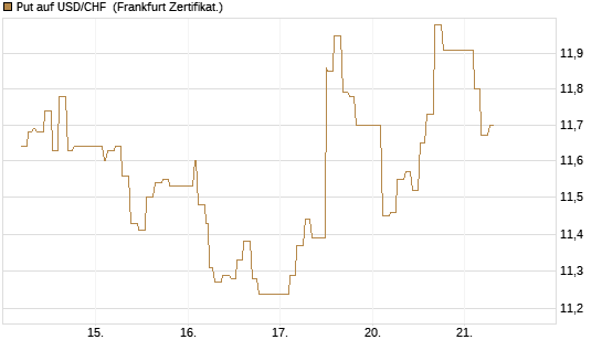 Put auf USD/CHF [Dt. Bank AG] Chart