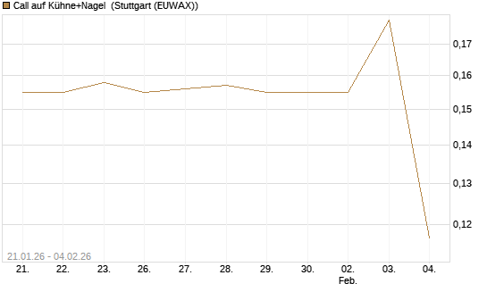 Call auf Kühne+Nagel [Morgan Stanley & Co. Int. plc] Chart