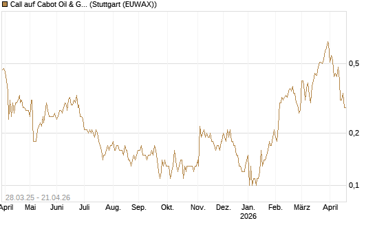 Call auf Cabot Oil & Gas [J.P. Morgan Structured Products B.V.] Chart