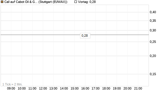 Call auf Cabot Oil & Gas [J.P. Morgan Structured Products B.V.] Chart