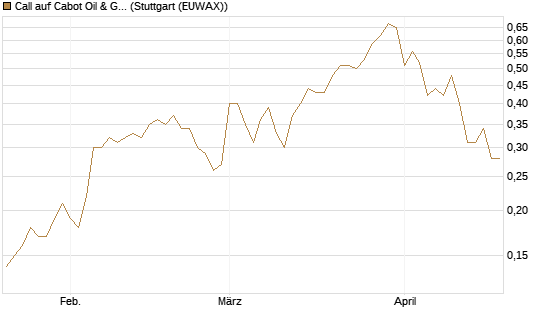 Call auf Cabot Oil & Gas [J.P. Morgan Structured Products B.V.] Chart