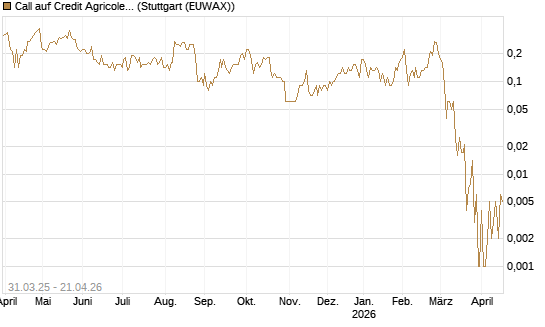 Call auf Credit Agricole [UniCredit Bank GmbH] Chart