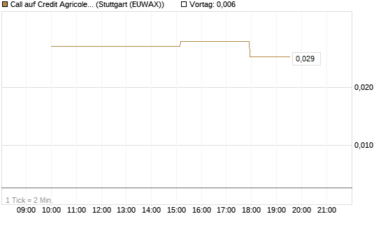 Call auf Credit Agricole [UniCredit Bank GmbH] Chart