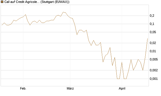 Call auf Credit Agricole [UniCredit Bank GmbH] Chart