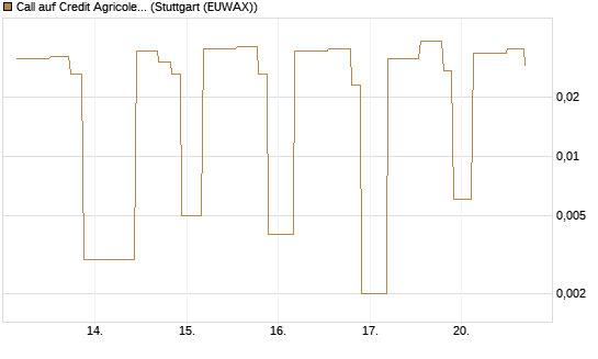 Call auf Credit Agricole [UniCredit Bank GmbH] Chart