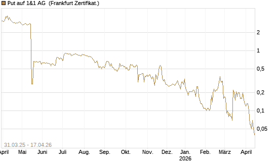 Put auf 1&1 AG [DZ BANK AG] Chart
