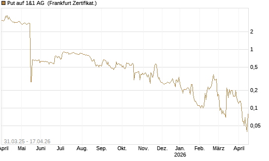 Put auf 1&1 AG [DZ BANK AG] Chart