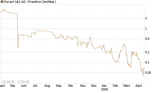 Put auf 1&1 AG [DZ BANK AG] Chart