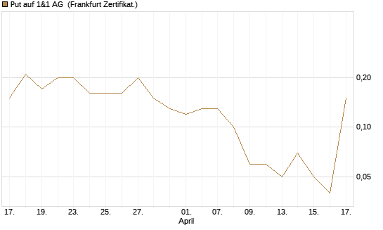 Put auf 1&1 AG [DZ BANK AG] Chart