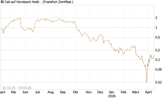 Call auf Hornbach Holding [DZ BANK AG] Chart