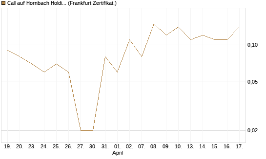 Call auf Hornbach Holding [DZ BANK AG] Chart