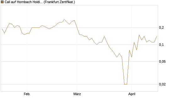 Call auf Hornbach Holding [DZ BANK AG] Chart