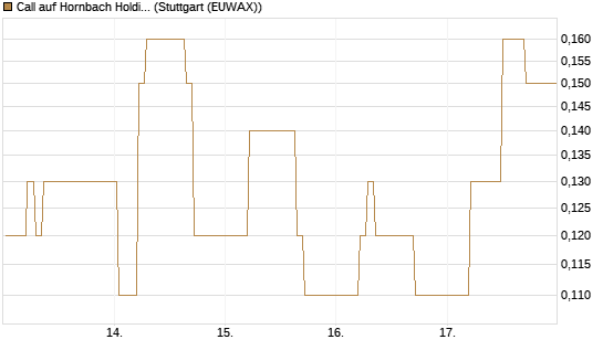 Call auf Hornbach Holding [DZ BANK AG] Chart