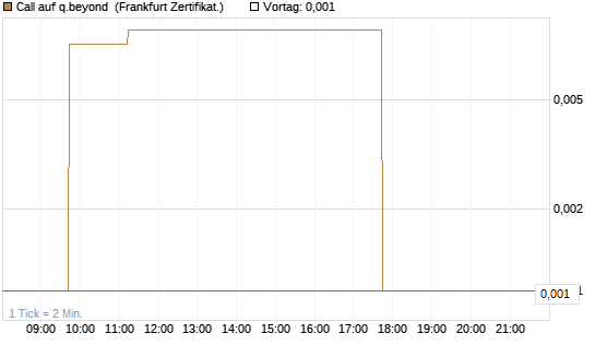 Call auf q.beyond [DZ BANK AG] Chart
