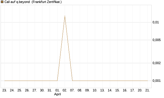 Call auf q.beyond [DZ BANK AG] Chart