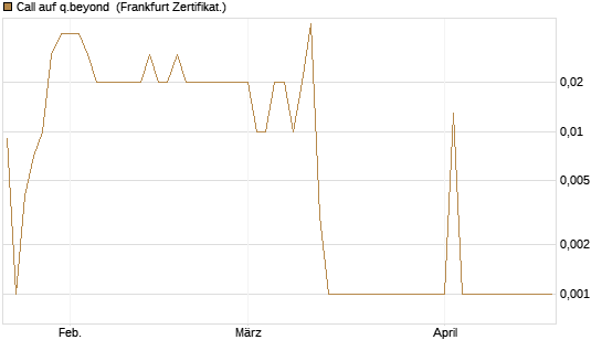 Call auf q.beyond [DZ BANK AG] Chart