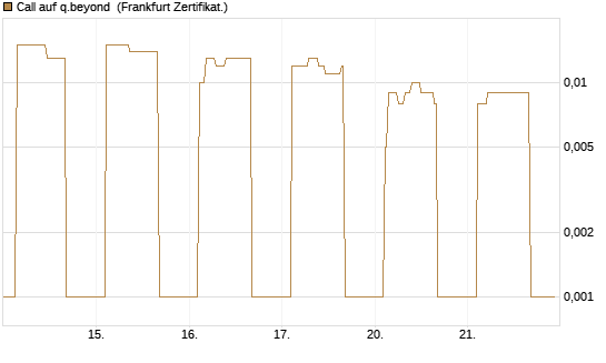 Call auf q.beyond [DZ BANK AG] Chart