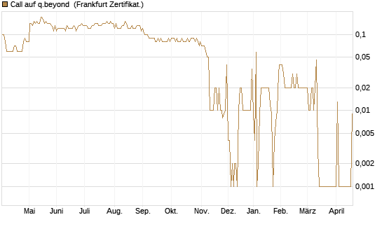 Call auf q.beyond [DZ BANK AG] Chart