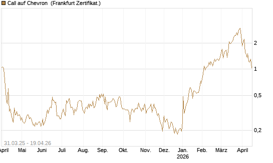 Call auf Chevron [UBS AG (London)] Chart