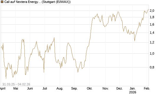 Call auf Nextera Energy [Morgan Stanley & Co. Int. plc] Chart