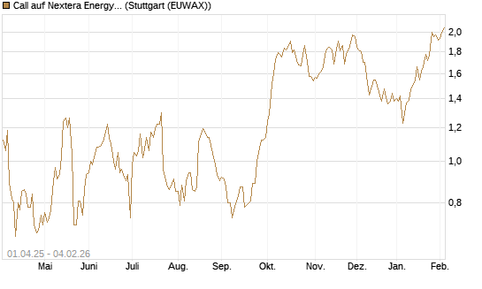 Call auf Nextera Energy [Morgan Stanley & Co. Int. plc] Chart