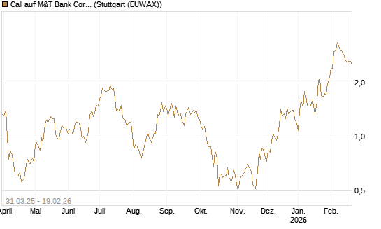 Call auf M&T Bank Corporation [Morgan Stanley & Co. Int. plc] Chart