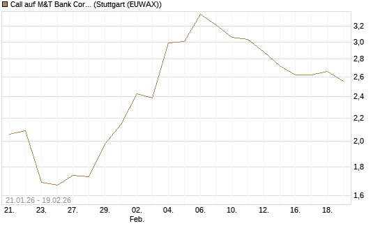 Call auf M&T Bank Corporation [Morgan Stanley & Co. Int. plc] Chart